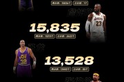 完美世界对战平台-NBA运动战进球榜：天勾15837个第一，詹姆斯仅差3球登顶，乔丹排名第五